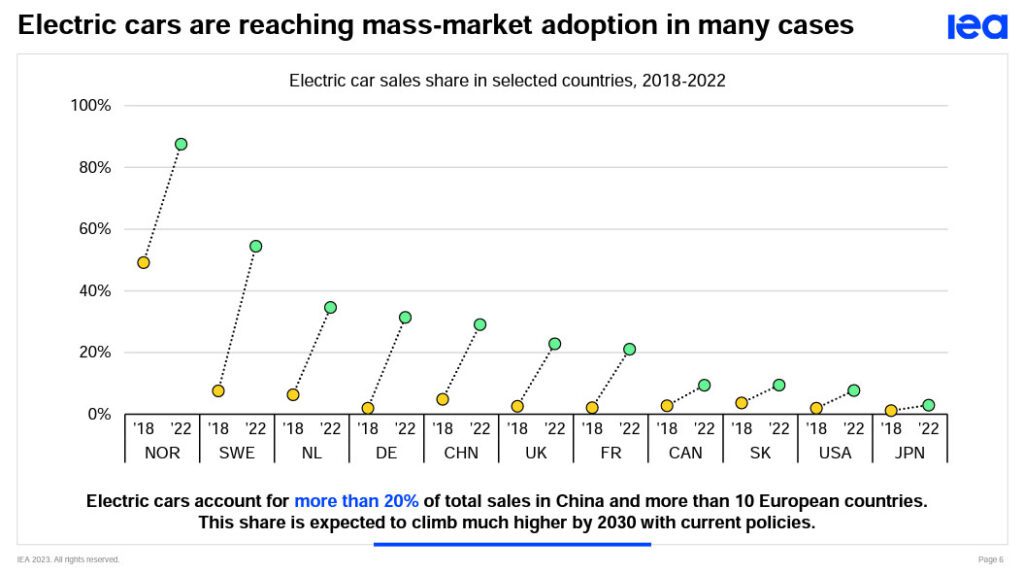 Электромобили составляют более 20% от общего объема продаж в Китае и более чем в 10 странах Европы. Ожидается, что эта доля значительно возрастет к 2030 году при текущей политике.