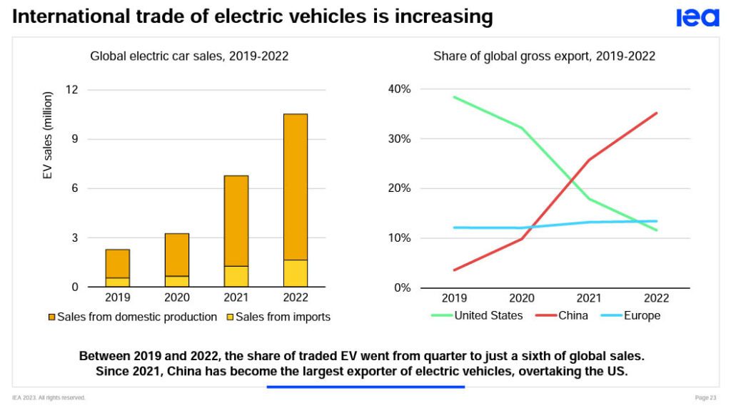 С 2021 года Китай стал крупнейшим экспортером электромобилей, обогнав США.