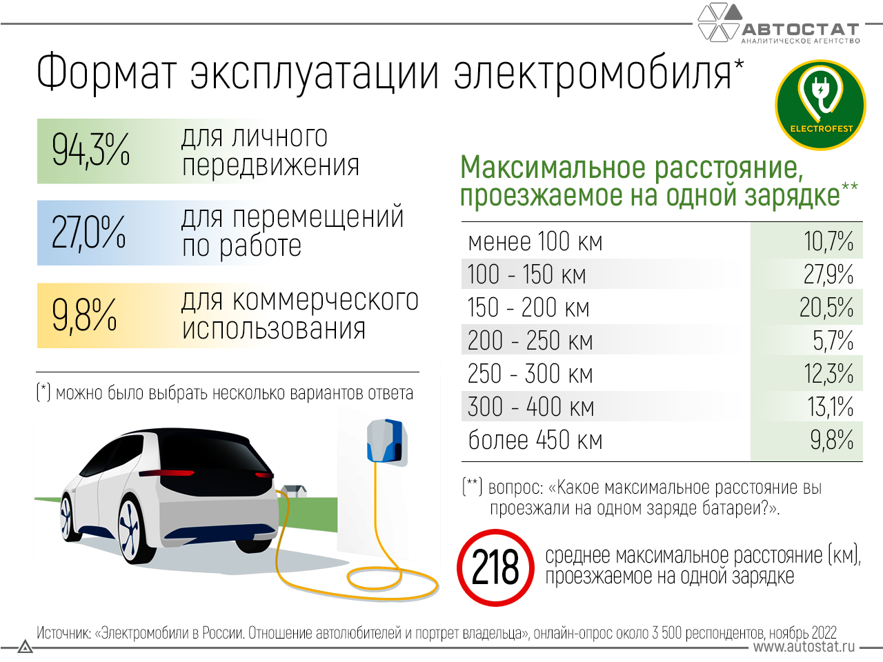 Подробнее о статье Сколько на одной зарядке проезжают электромобили в России