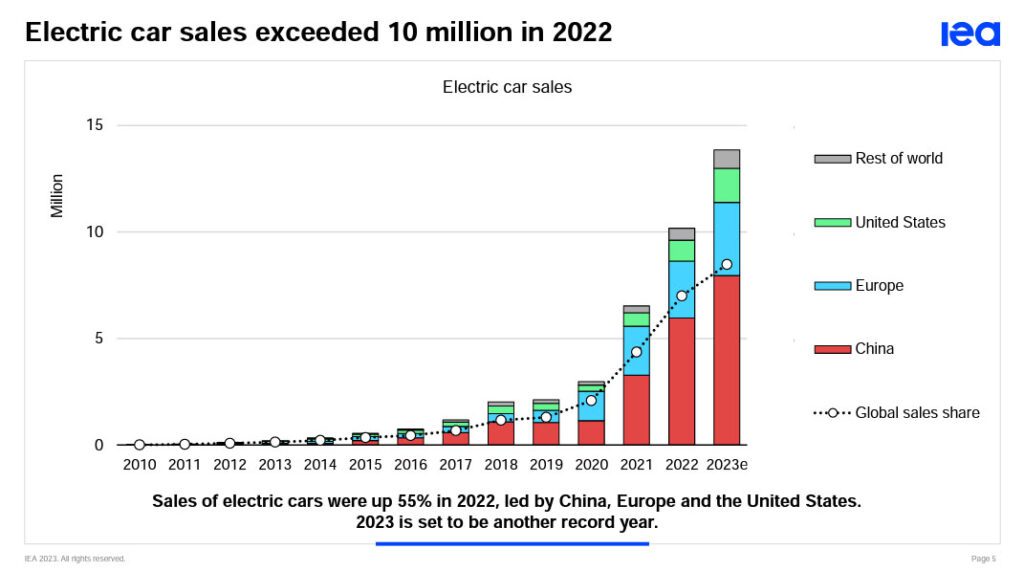 Продажи электромобилей выросли на 55% в 2022 году, в первую очередь за счет Китая, Европы и США. 2023 год станет еще одним рекордным годом.