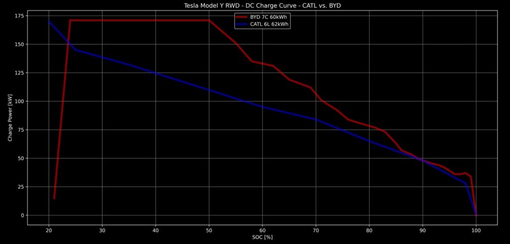 Tesla Model Y график заряда батареи CATL и BYD