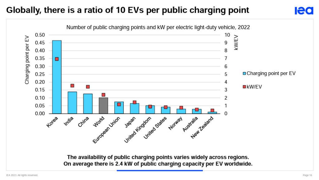 Во всем мире на одну общественную зарядную точку приходится 10 электромобилей.