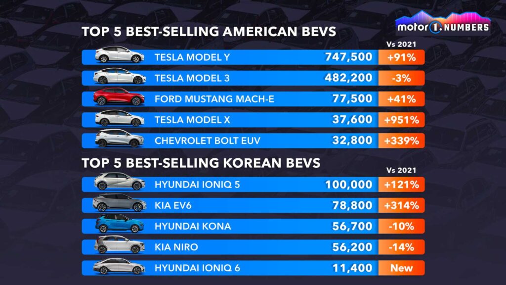 Топ 5 американских и корейских электромобилей BEVS по продажам в 2022