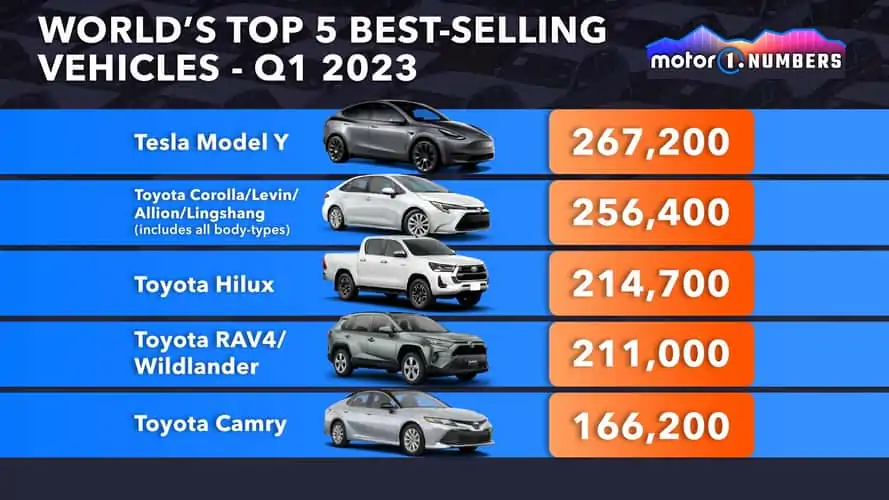 Tesla Model Y стала самым продаваемым автомобилем в мире в первом квартале 2023 года
