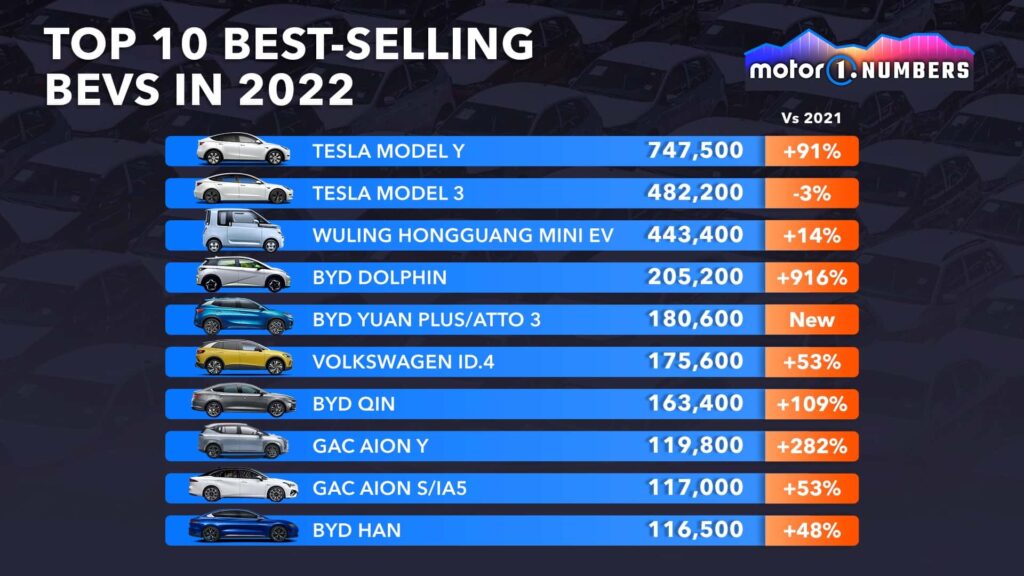 топ 10 электромобилей лидеров продаж в 2022