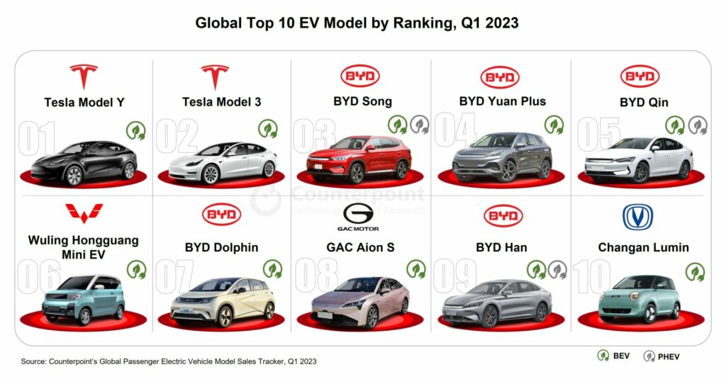 Топ 10 моделей электромобилей в первом квартале 2023