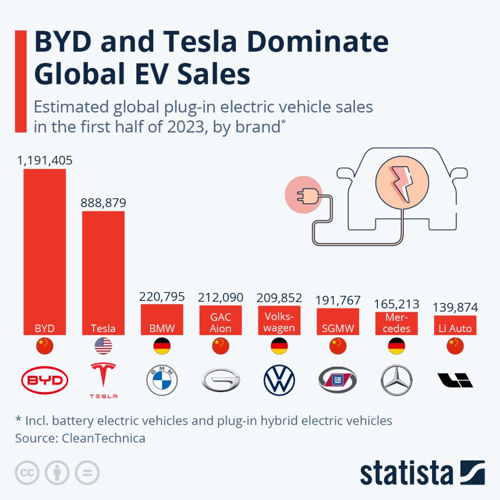 BYD и Tesla доминируют в мировых продажах электромобилей в первом полугодии 2023