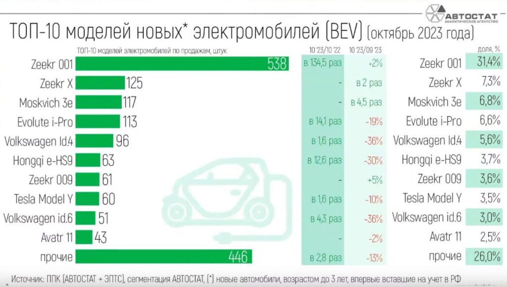Лидеры продаж электромобилей по маркам в России октябрь 2023