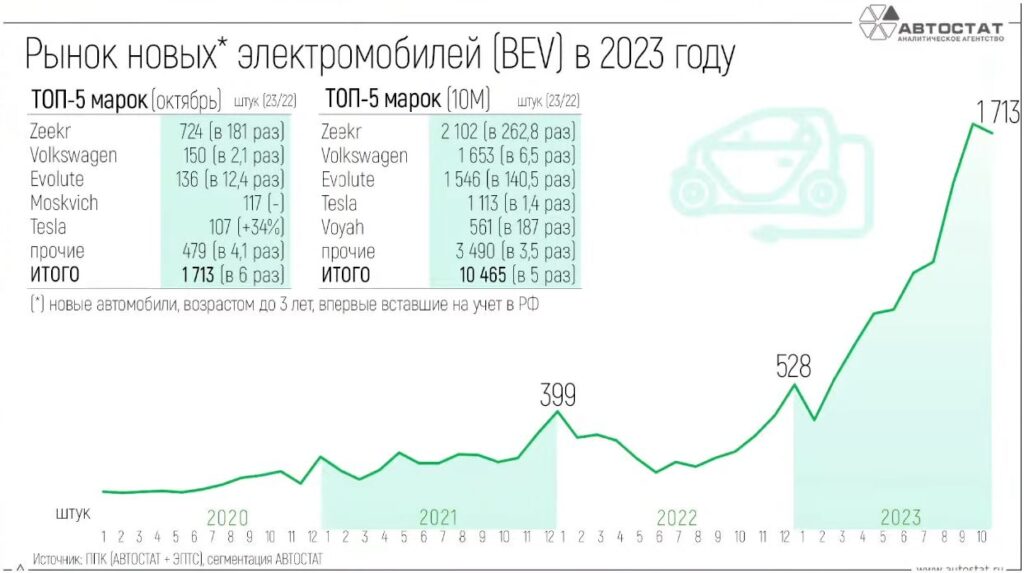 Рынок электромобилей в России октябрь 2023
