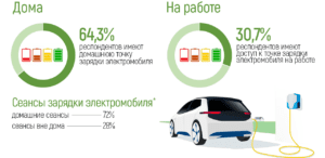 Подробнее о статье Где заряжают электромобили в России