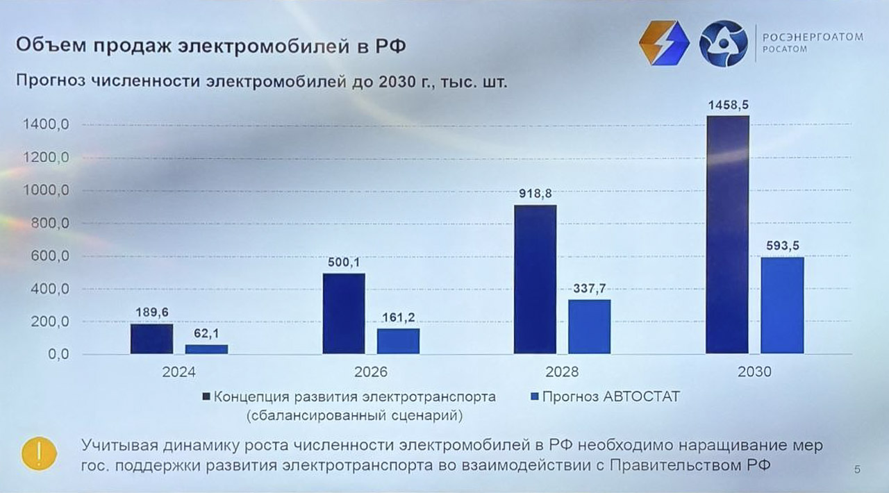 Прогнозы численности электромобилей в РФ 2024-2030