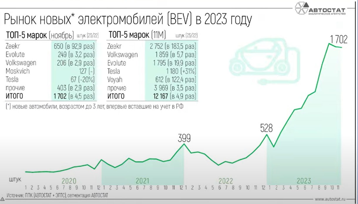 Рынок новых электромобилей BEV ноябрь 2023 и 11М 2023 в России