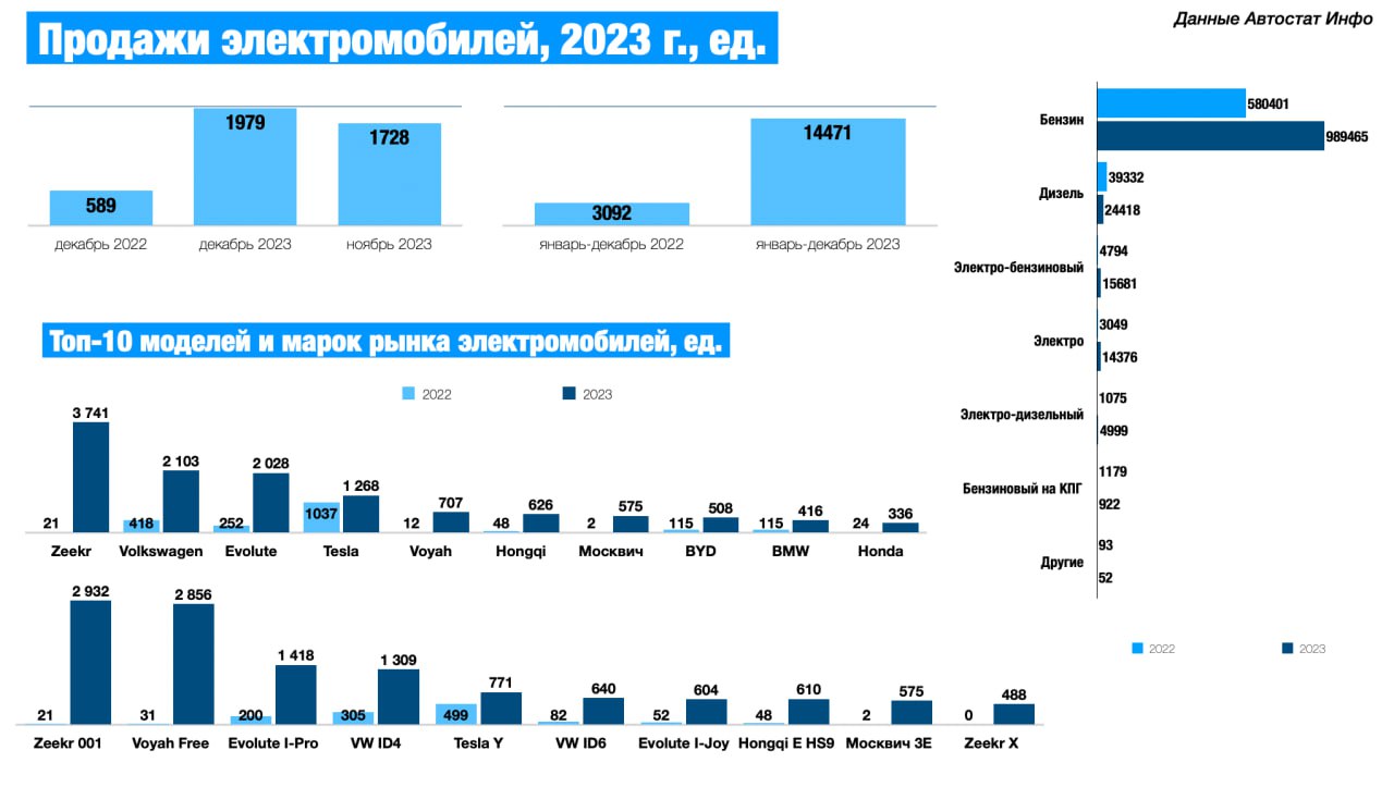 Итоги продаж электромобилей в России в 2023