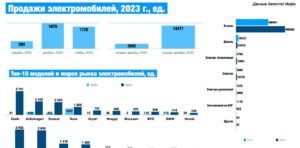 Подробнее о статье Итоги продаж электромобилей в России в 2023