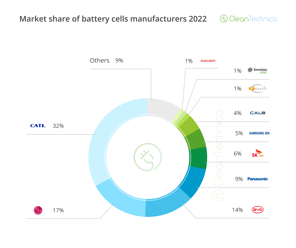 Рейтинг мировых производителей батарей для электромобилей в 2022