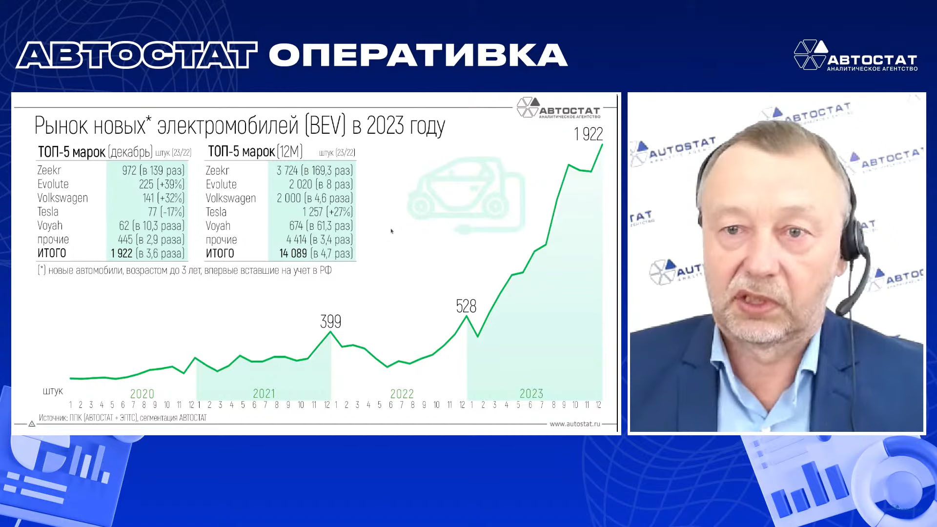Рынок новых электромобилей в России в 2023