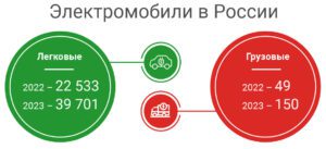 Подробнее о статье Сколько электромобилей в России