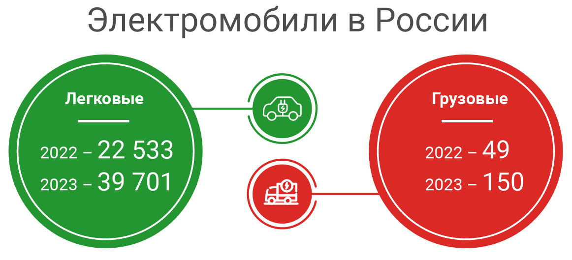 Сколько легковых и грузовых электромобилей в России в 2023