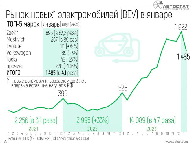 Продажи новых электромобилей в России, январь 2024