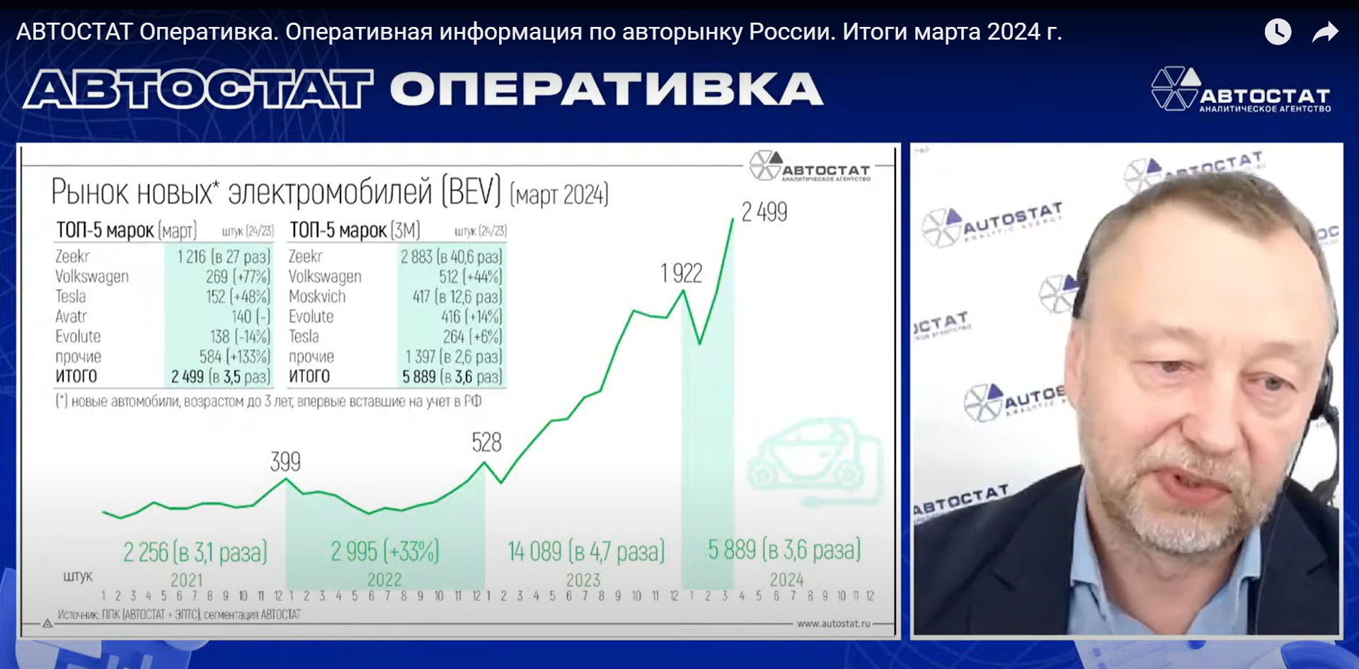 Рынок новых электромобилей в России март 2024 и итоги первого квартала 2024
